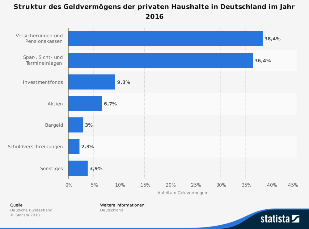  Struktur des Geldvermögens der privaten Haushalte in Deutschland im Jahr 2016